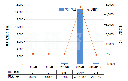 2012-2016年9月中國二乙氨基乙醇及其質(zhì)子化鹽(HS29221922)出口量及增速統(tǒng)計(jì)